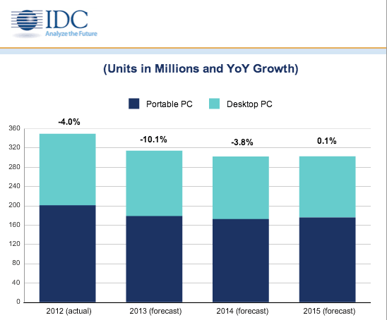 Прогноз IDC: продажі ПК в 2013 році скоротяться на 10,1%