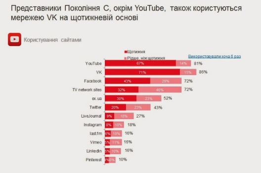 Представлений портрет української інтернет-аудиторії YouTube (2)