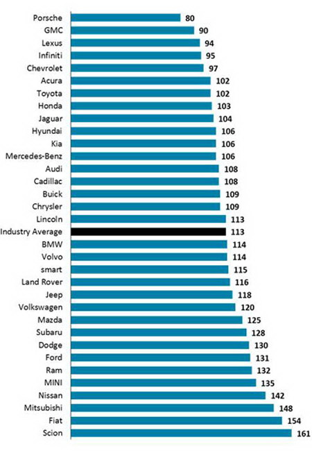 Рейтинг надійності автомобілів за 2013 рік
