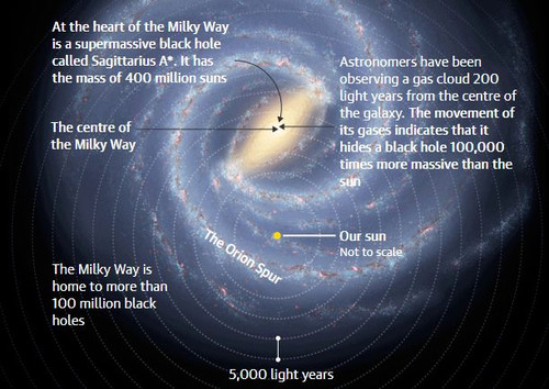 В Млечном Пути обнаружили чёрную дыру массой в 100 тысяч Солнц