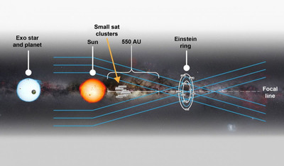 Солнечная гравитационная линза поможет детально рассмотреть экзопланеты