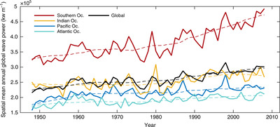 Глобальное потепление усиливает океанские волны