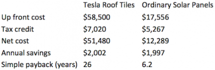 Солнечная крыша Tesla оказалась слишком дорогой