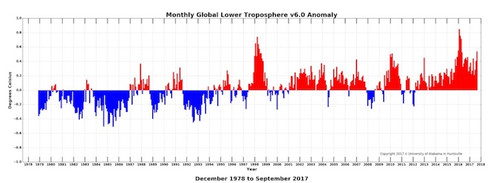 Сентябрь 2017 года стал самым жарким и ураганным
