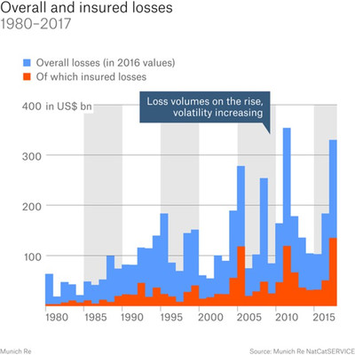 Природные бедствия нанесли рекордный ущерб в 2017 году