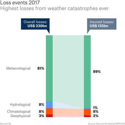 Природные бедствия нанесли рекордный ущерб в 2017 году