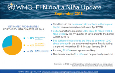 ООН оценила вероятность Эль-Ниньо в конце года в 70%
