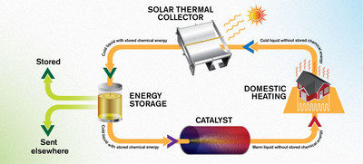 Создана молекула, способная удерживать солнечную энергию в течение 18 лет