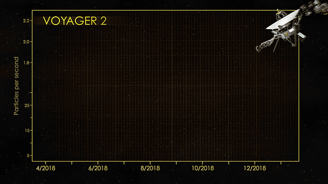 Зонд "Вояджер-2" вышел в межзвёздное пространство