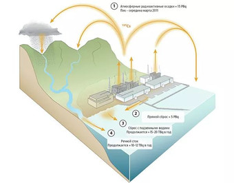 Чем грозит сброс радиоактивной воды из "Фукусимы-1"
