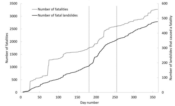 463 несейсмических оползня стали причиной 3 270 смертей в 2019 году