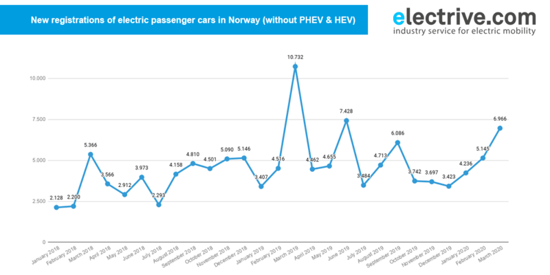 Норвегия: электромобили в марте заняли 55,9% рынка