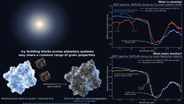 Комета 3I/ATLAS містить пилонасичений водяний лід, показав Webb